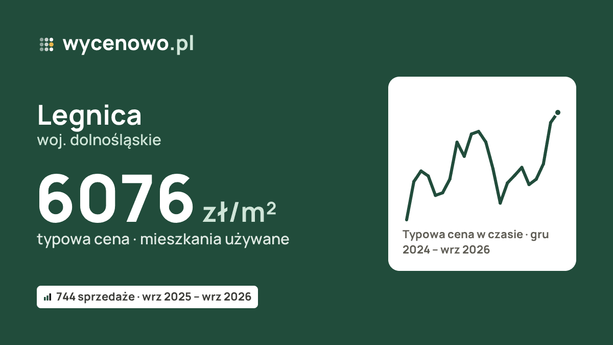 Ile naprawdę kosztują mieszkania z drugiej ręki w Legnicy? Mamy dane o transakcjach, a nie ceny z ogłoszeń Karta podsumowania do cen nieruchomości