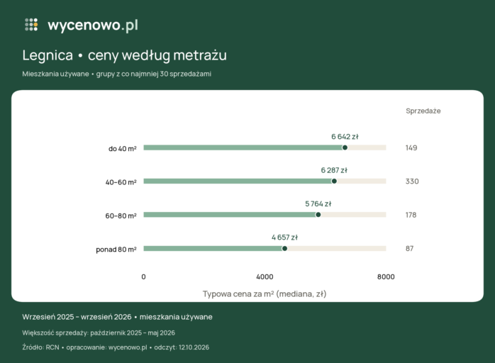 Ile naprawdę kosztują mieszkania z drugiej ręki w Legnicy? Mamy dane o transakcjach, a nie ceny z ogłoszeń Ceny mieszkań w Legnicy wg. metrażu