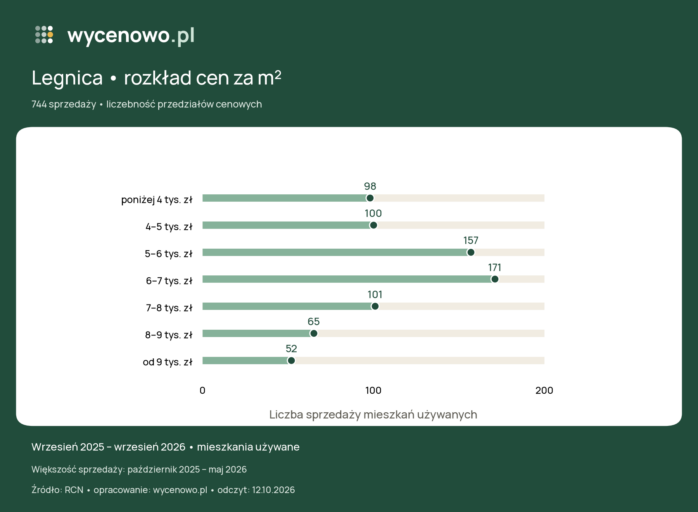 Ile naprawdę kosztują mieszkania z drugiej ręki w Legnicy? Mamy dane o transakcjach, a nie ceny z ogłoszeń Liczba sprzedaży w przedziałach ceny za metr